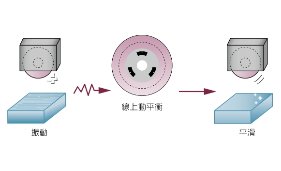 線上動平衡功能