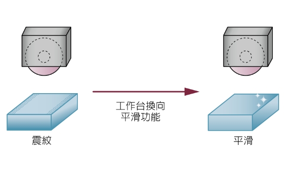 工作台換向平滑功能