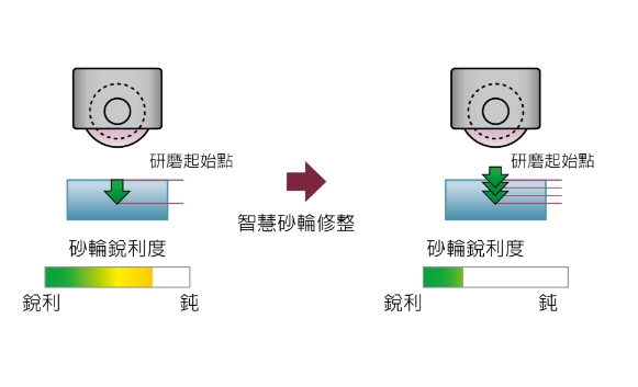 智慧砂輪修整