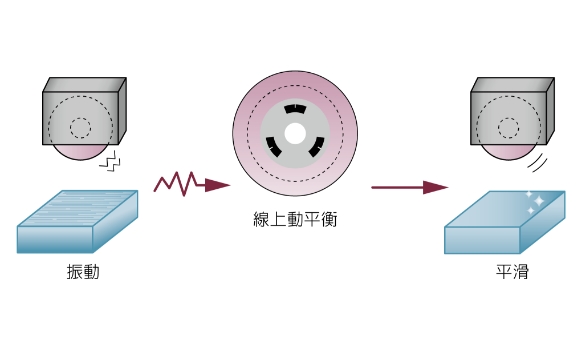 線上動平衡